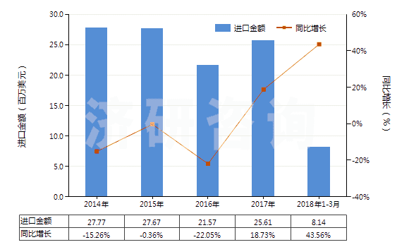 2014-2018年3月中國非零售與棉混紡聚酯短纖紗線(混紡指按重量計聚酯短纖含量在85%以下)(HS55095300)進(jìn)口總額及增速統(tǒng)計